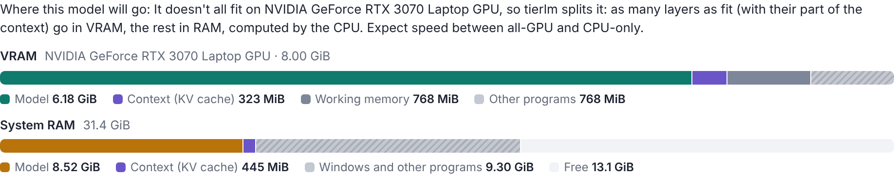 Screenshot of tierlm's memory bars: VRAM with model 6.18 GiB, context 323 MiB, working memory 768 MiB and other programs 768 MiB; system RAM with model 8.52 GiB, context 445 MiB, Windows and other programs 9.30 GiB and 13.1 GiB free.