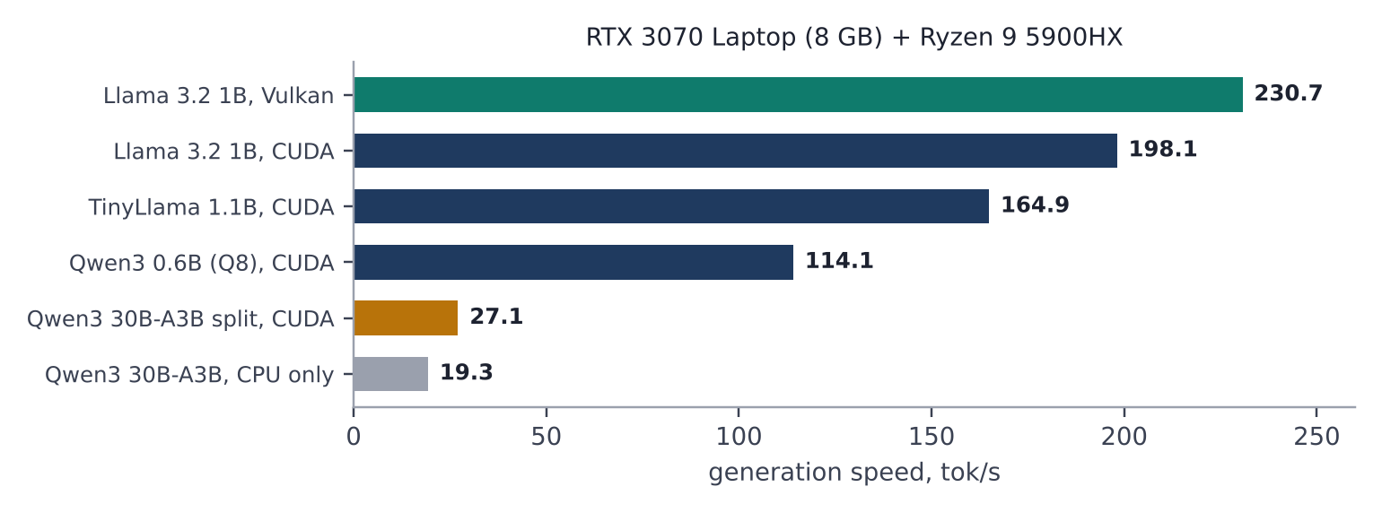 Bar chart of generation speed on an RTX 3070 laptop: Llama 3.2 1B 230.7 tok/s on Vulkan and 198.1 on CUDA, TinyLlama 164.9, Qwen3 0.6B 114.1, Qwen3 30B A3B split between VRAM and RAM 27.1, and CPU only 19.3.